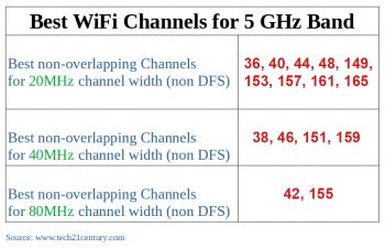 best channel for router